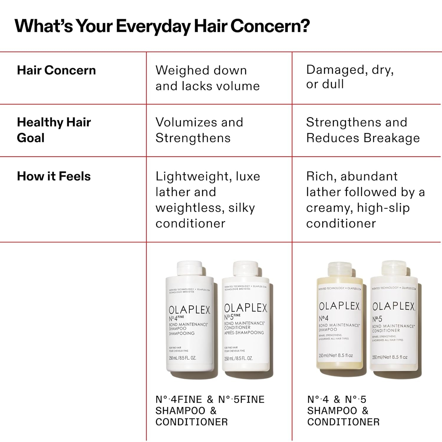 Olaplex No.5 FINE Bond Maintenance Conditioner 8.5 fl oz / 250 mL