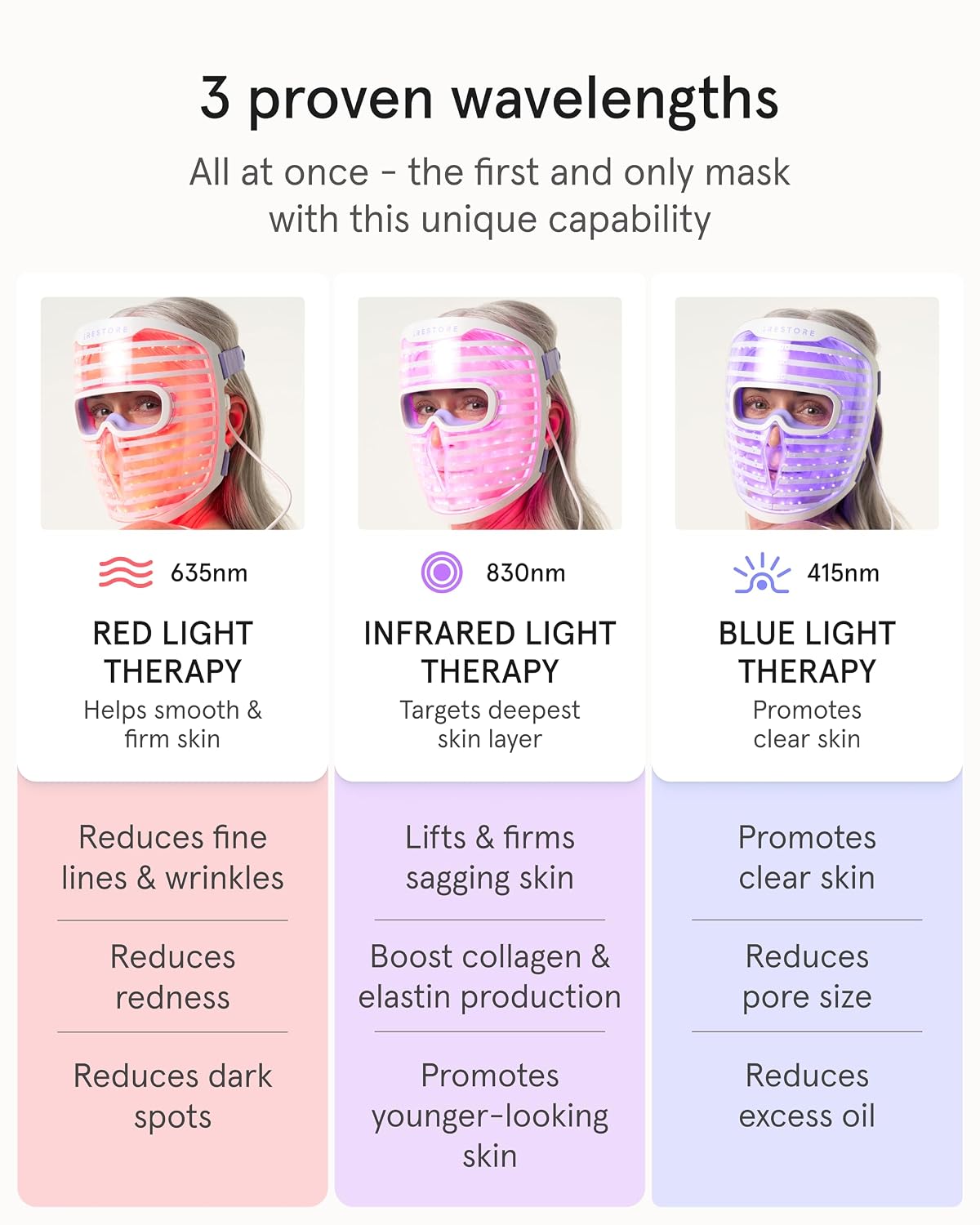iRestore Illumina LED Face Mask | 360 LEDs, 3 Wavelengths